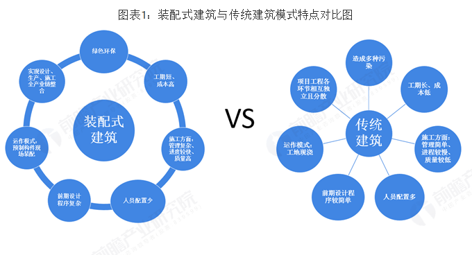 装配式建筑与传统建筑施工方式对比图